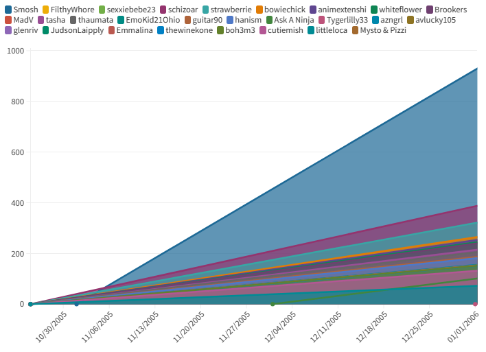 Top 100 Most Viewed  Gaming Channels Worldwide • May 2014