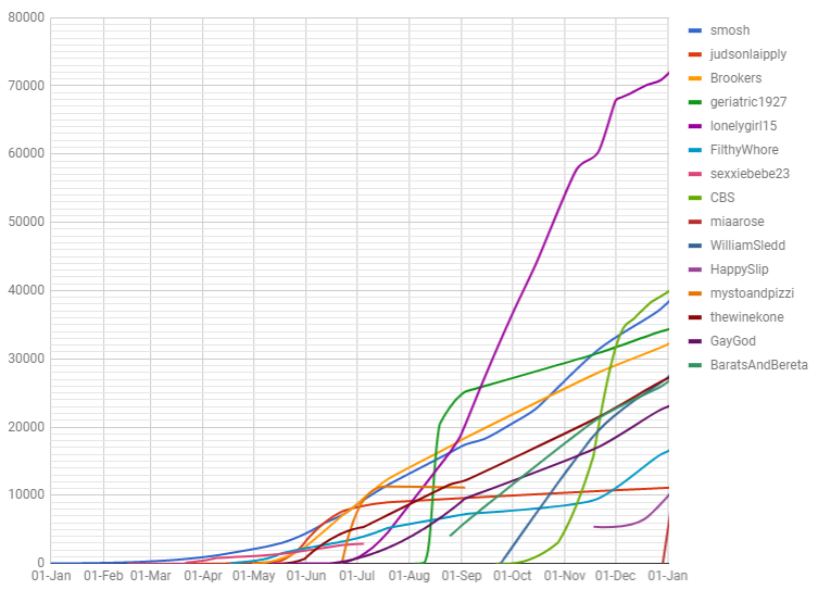 10 Individual Channels with the Most Subscribers on  in 2023