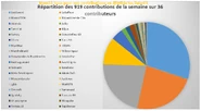 Liste des contributions et des contributeurs de la semaine du 18 Juillet 2016 au 24 Juillet 2016
