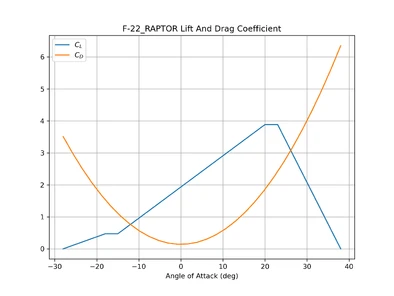 F-22 RAPTOR LiftDragPlot