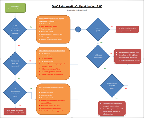 Reincarnation Algorithm