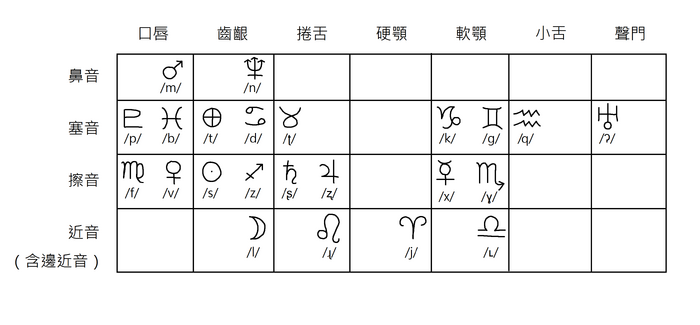 占星語發音