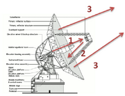 Antenna work transmit signals