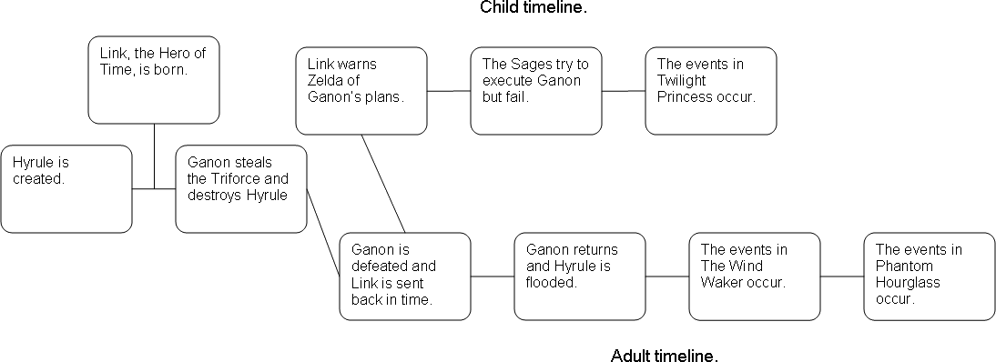 Child Timeline - Zelda Dungeon Wiki, a The Legend of Zelda wiki