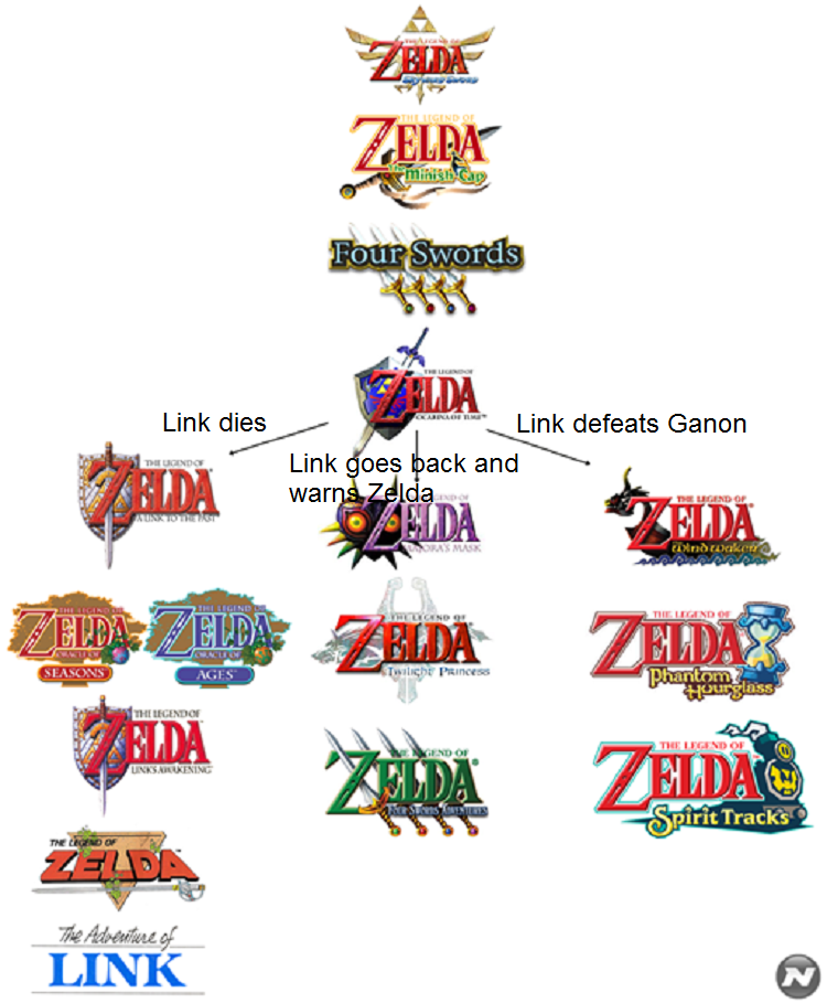 Talk Timeline Zeldapedia Fandom