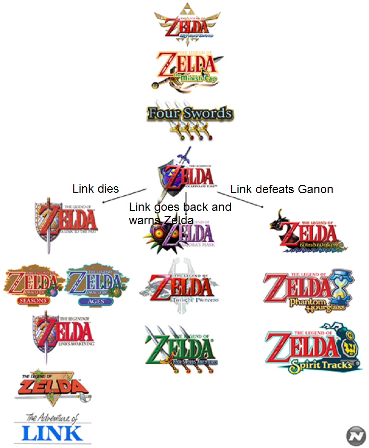 Talk Timeline Zeldapedia The Legend Of Zelda Wiki Twilight Princess Ocarina Of Time A Link Between Worlds And More