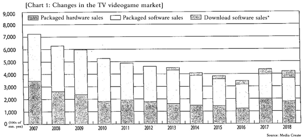 Japanese Videogame Market Decline - Media Create