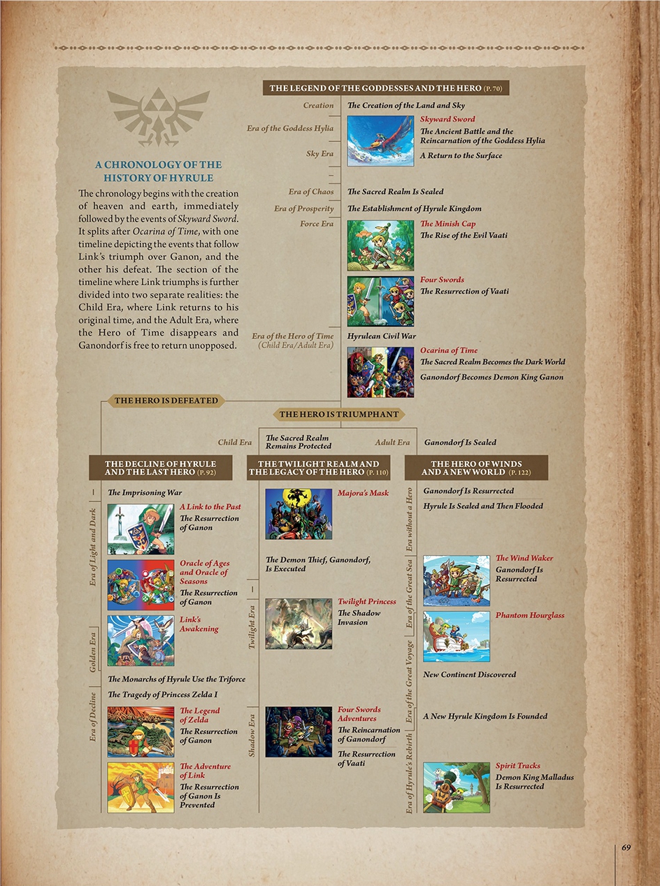 The Legend Of Zelda Games, In Chronological Order