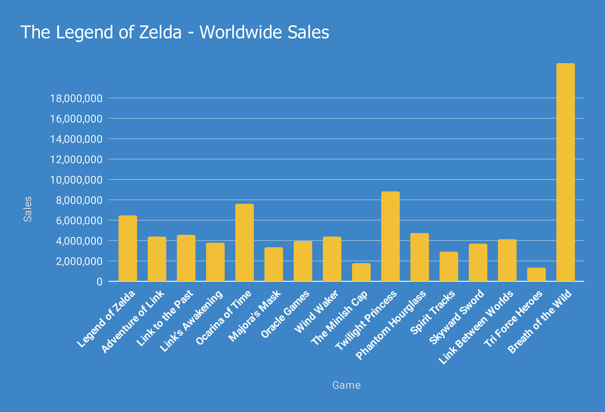 The Legend of Zelda - Series Sales - Zelda Wiki