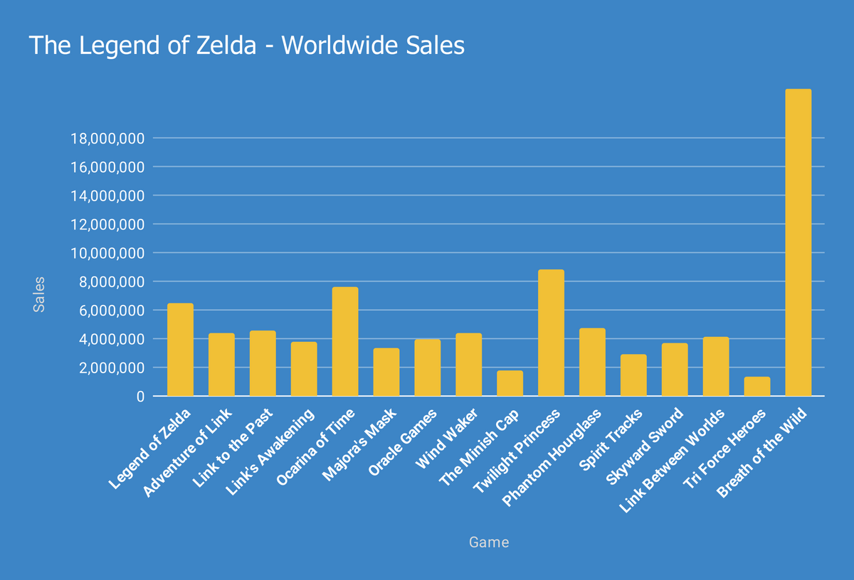 The File Size Of Every Core Legend Of Zelda Game