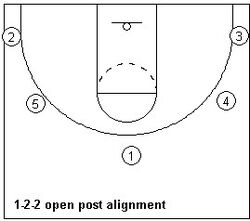 Offensive alignment ex3