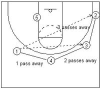 Skip pass