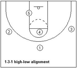 Offensive alignment ex4