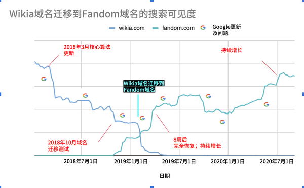 Wikia to Fandom migration zh-hans