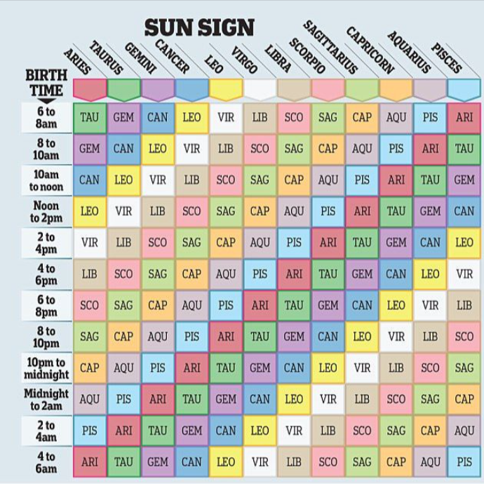 Rising sign percentages found on Astroseek out of of all 317 587 users: :  r/astrologymemes