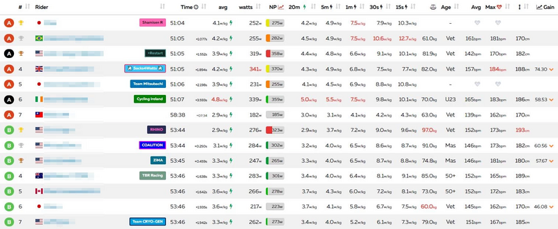 Zwift Power Race Results